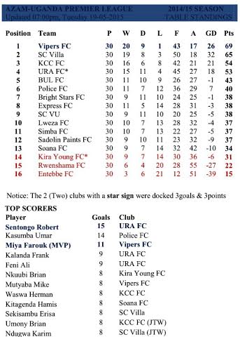 Final League Table